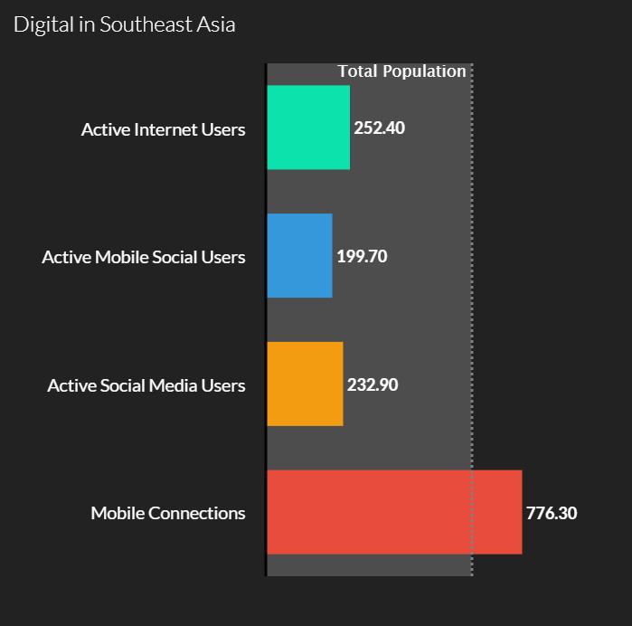 ASEAN Snapshot Key Takeaway Mobile connection outweighs Total Population.