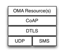 IPSO-OMA Interop Event IPSO Framework