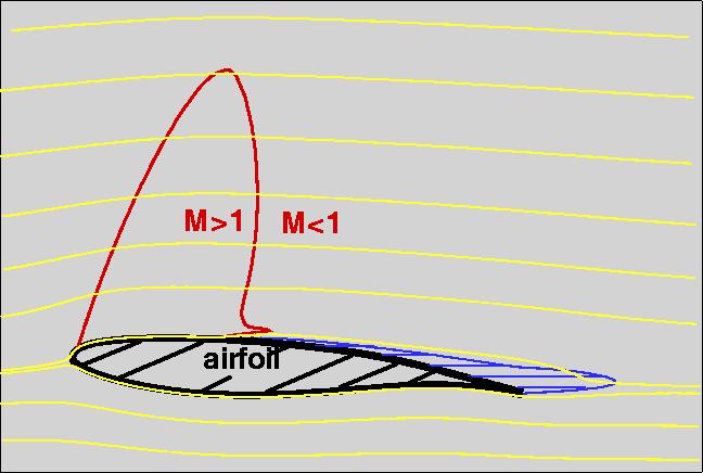 The Buffet Phenomenon Aircraft in transonic conditions Self-sustained motion Shock wave/turbulent boundary layer interaction Flow separation may appear at high (and low) angles of attack