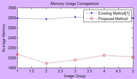 ( ) (2) ( ) ( )[ ] ( ) ( )[ ] (3) Fig 12 Memory usage comparison Analysing memory aims to count number of sparse codes for storing the face.