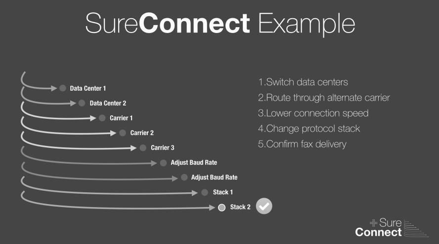 SureConnect optimizes both inbound and outbound faxes and takes a vastly different approach to resolving call completion issue.