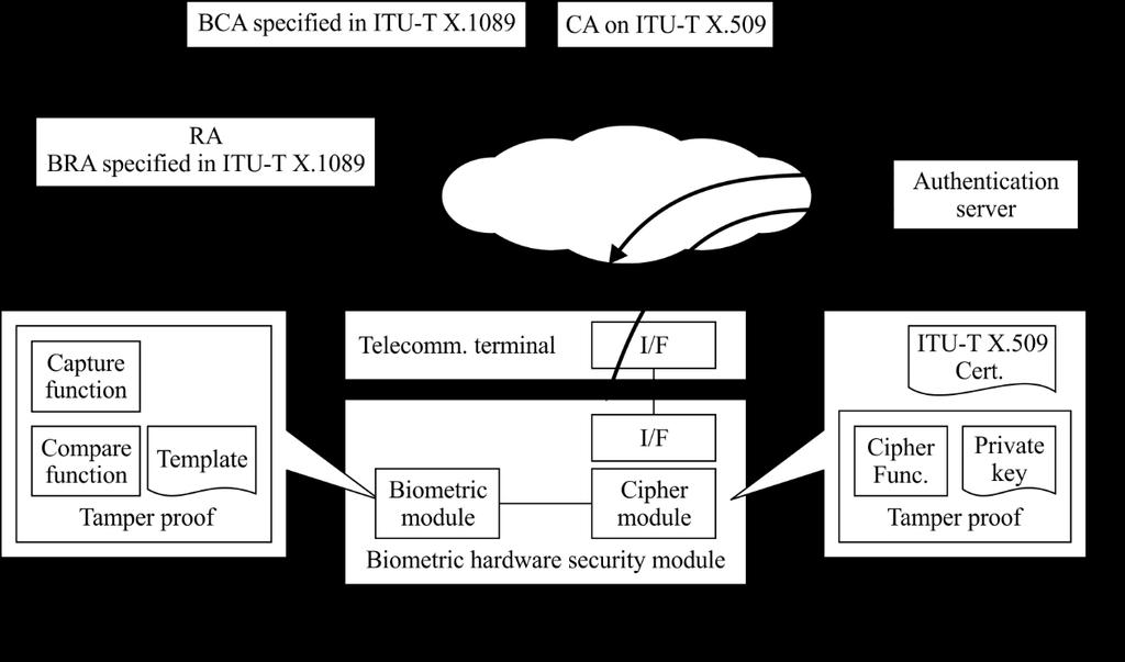 INTERNATIONAL STANDARD ITU-T RECOMMENDATION Information technology Security techniques Telebiometric authentication framework using biometric hardware security module 1 Scope To prove ownership of an