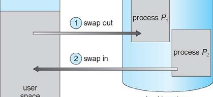 Swapping (Cont.) Does the swapped out process need to swap back in to same physical addresses?