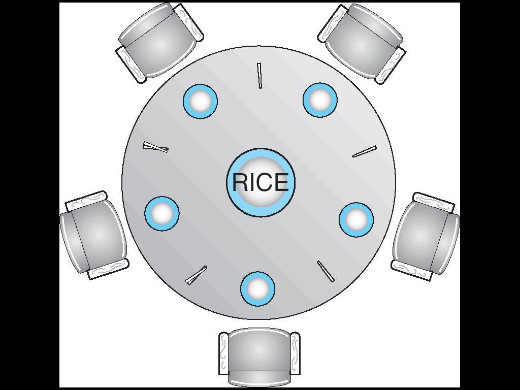 Dining-Philosophers Problem Shared data Bowl of rice (data set) Semaphore