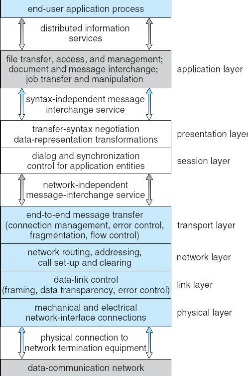 The ISO/OSI Protocol Layers