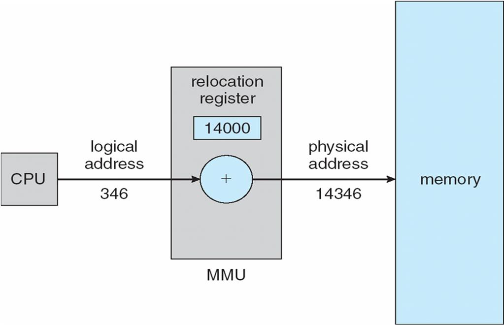 Dynamic relocation using a relocation register Routine is not loaded until it is called Better memory-space utilization; unused routine is never loaded All routines kept on disk in relocatable load