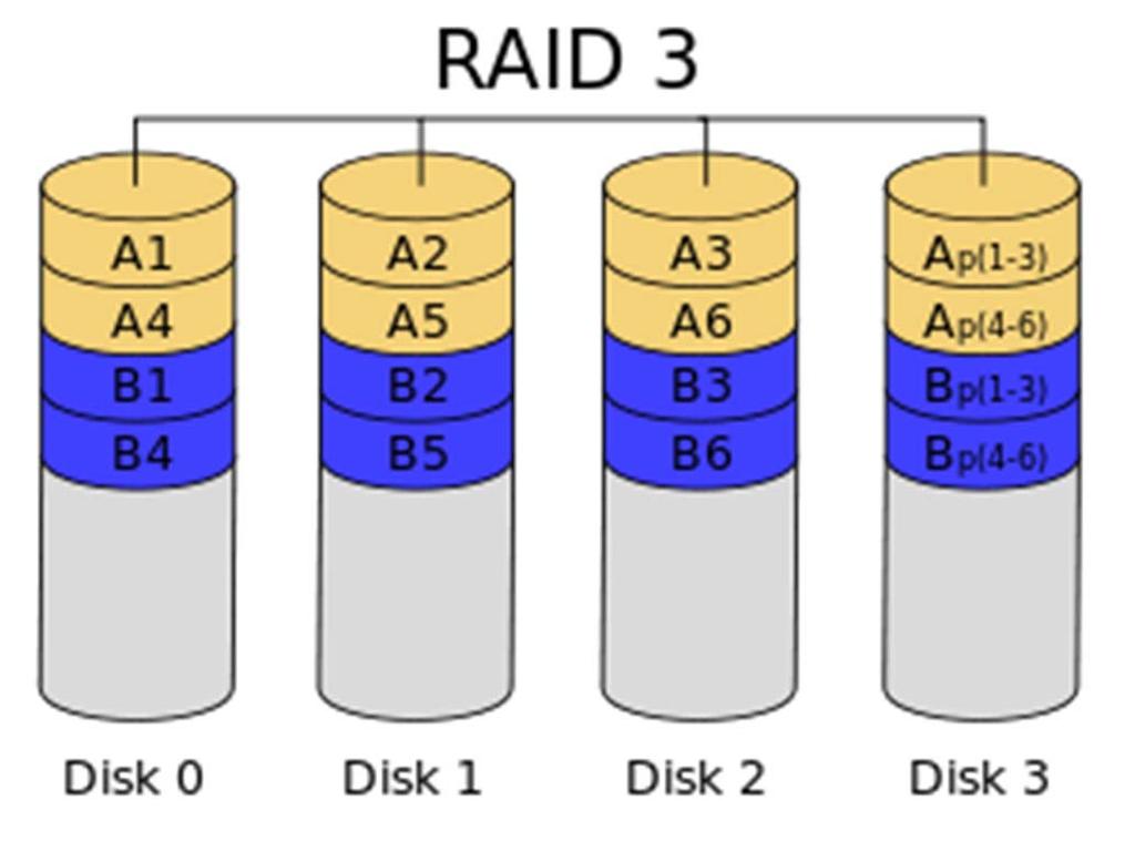 Other RAID Levels RAID Level 3 Bit-interleaved parity