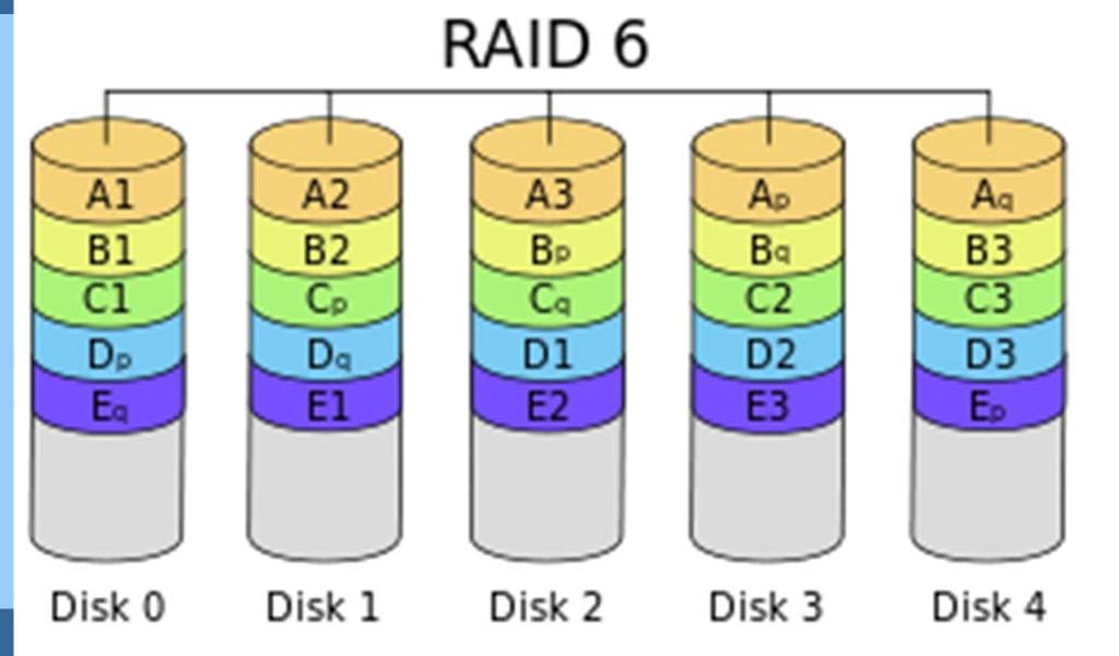 Other RAID Levels RAID Level 6 Extends RAID 5 by adding another parity block; thus, it uses block-level striping with two parity blocks distributed across all member disks