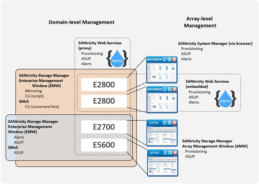 Figure 2) SANtricity Storage Manager 11.30 management environment. Table 8 provides an overview of management use cases. Table 8) Management use cases.