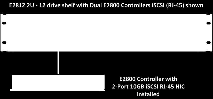 power-fan canisters, and the controller canisters. The new E2800 shelf ODP also includes a dual seven-segment display to indicate the shelf identity.