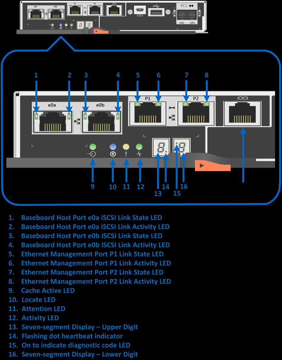 Figure 30) LEDs on left side of E2800 controller canister with RJ45 iscsi host ports. Table 14 defines the baseboard host interface port LEDs (LEDs 1 through 4 in Figure 30).