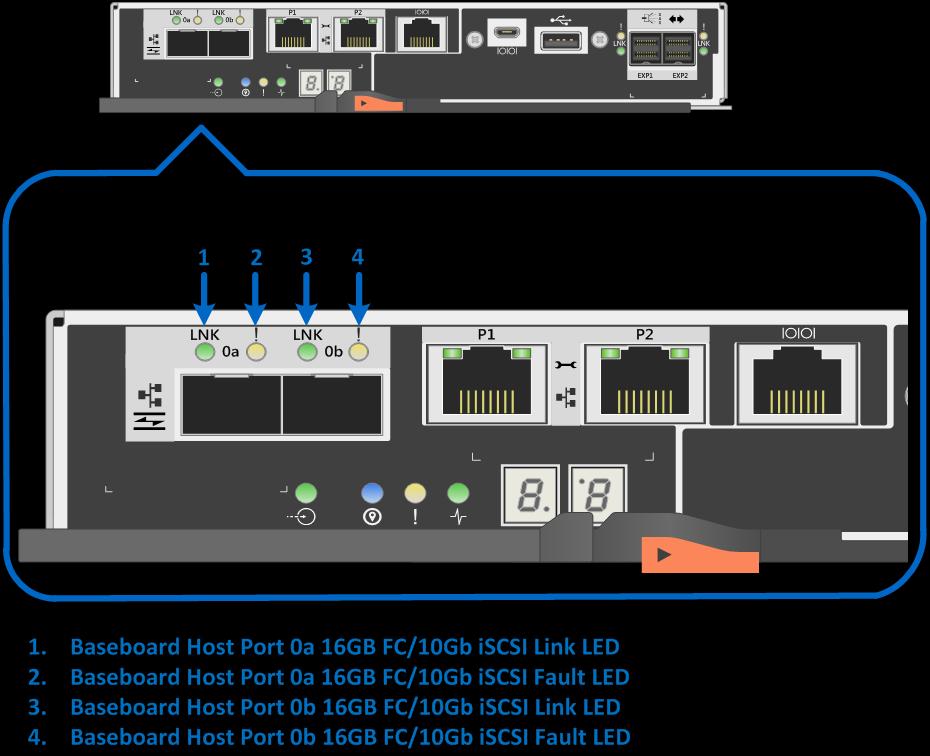 Figure 31) LEDs on left side of E2800 controller canister with 16Gb FC/10Gb iscsi host ports. Table 17 defines the baseboard host interface port LEDs (LEDs 1 through 4 in Figure 31).