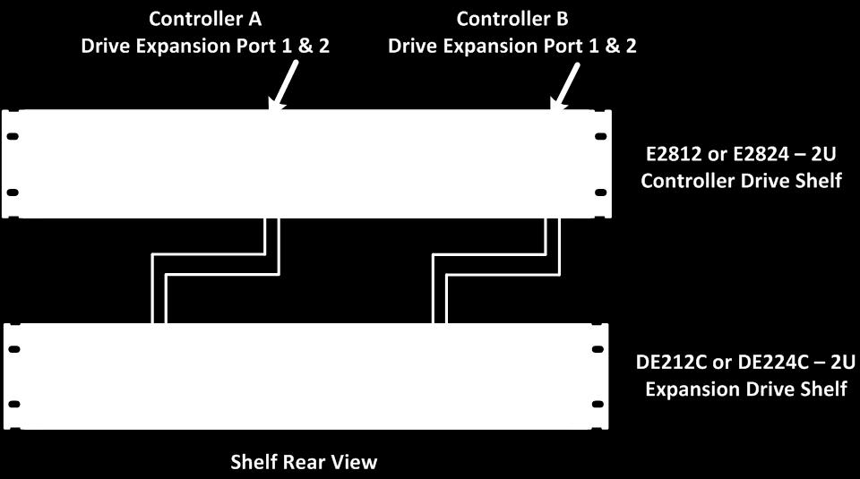 SAS 2 drive shelves, use the dual-stack cabling method, as shown in Figure 50.