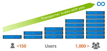 ENTERPRISE SCALE Nexsan Transporter on- premise, private cloud appliances scale to meet the demands of any size of business.