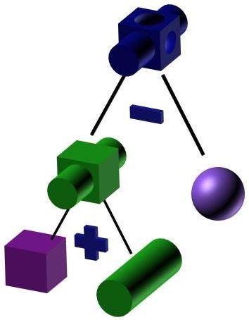 Constructive Solid Geometry CSG: Using set operations for solid shapes http://escience.anu.edu.