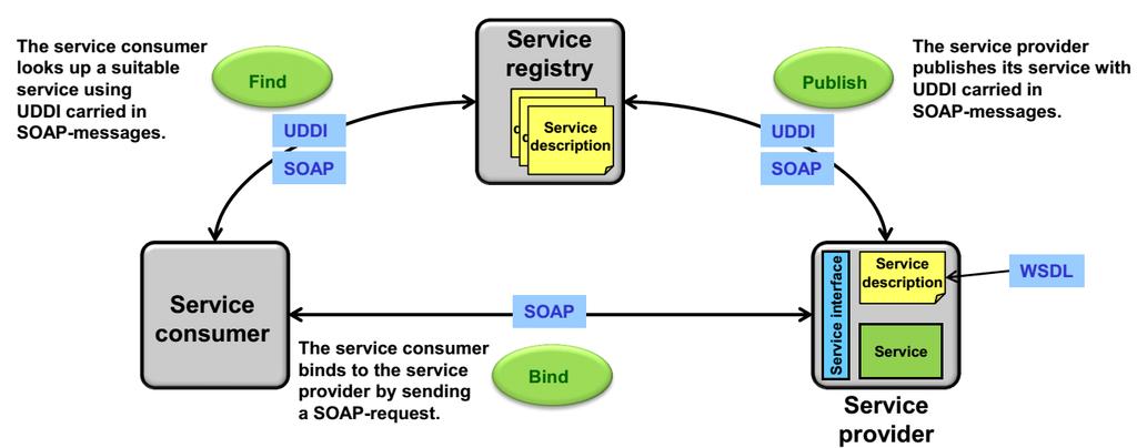WS-*architecture more than ROA SOAP+WSDL+UDDI defines a general model for a web service architecture.