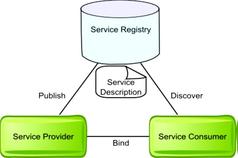 Middleware and Service oriented Concepts The SOA style is structured around three key architectural components: (i) service provider, (ii) service consumer, and (iii) service registry In SOA-based