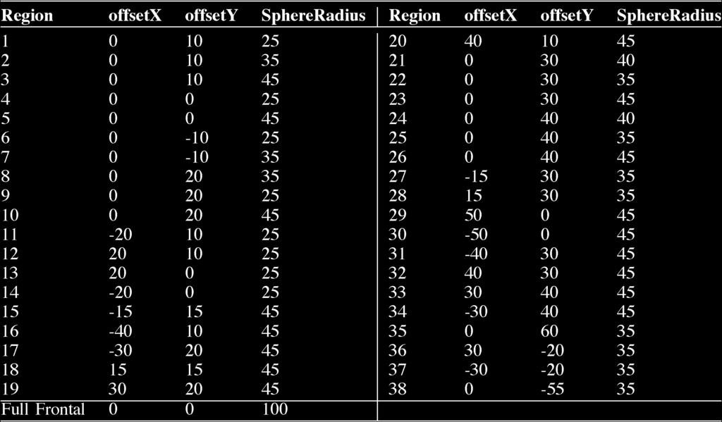 66 IEEE TRANSACTIONS ON INFORMATION FORENSICS AND SECURITY, VOL. 3, NO. 1, MARCH 2008 TABLE II ICP PROBE REGION INFORMATION Fig. 6. Radius size examples (25 mm, 35 mm, 45 mm).