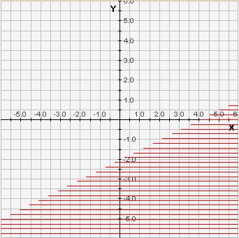 Example 2: Graph First, determine if you will be using a dashed or solid line (dashed in this case because you have < ) Then, graph the equation of the line by plotting the y-intercept and counting