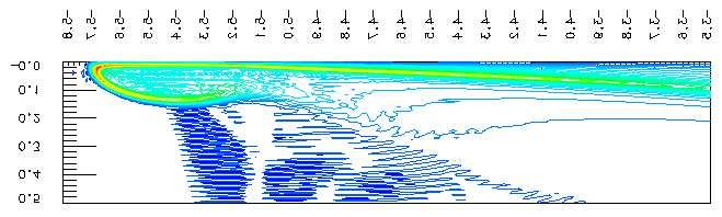 Figure 18: Comparison of axial vorticity contours at t = 19 computed by two methods.