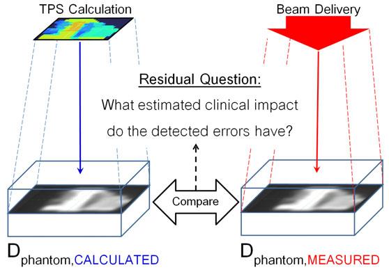 introduction State-of-the-art IMRT QA of static gantry IMRT consists of beam-by-beam analysis of planar dose in a phantom, comparing measured vs. calculated absolute dose (Figure 1).
