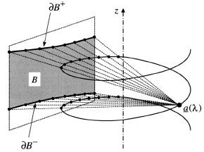 Can we reconstruct a 3D object from 2D X-ray projections? Tuy 1983, Kirillow 1961 condition for trajectory to facilitate exact reconstruction from cone-beam projections Feldkamp et al.
