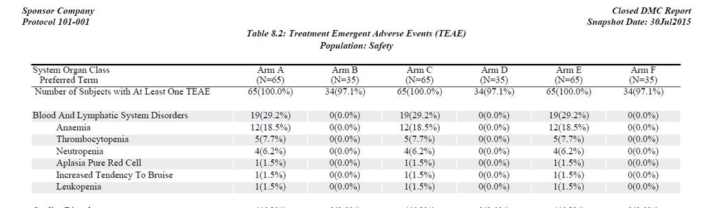 Table 1: Adverse Events by SOC and PT In this example, only 30% of the possible column space can be allocated to the text for System Organ Class (SOC) and Preferred Term (PT).