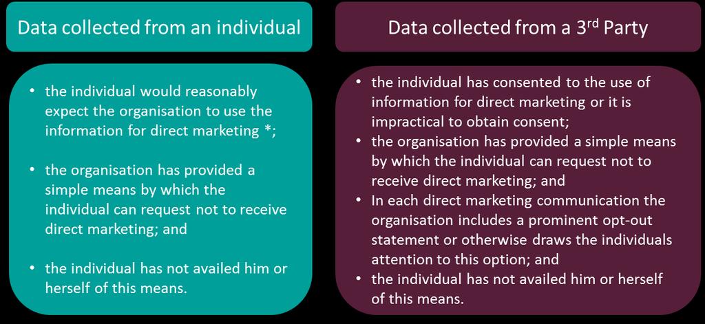 Data collected from an individual The individual would reasonably expect the organisation to use the information for direct marketing*; The organisation has provided a simple means by which the