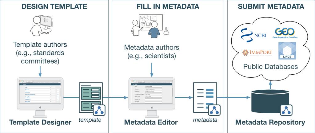 2 specify a set of desirable criteria that metadata and their corresponding datasets should meet to enhance their discovery and reusability.