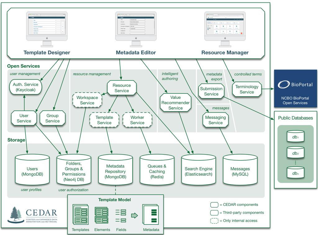 4 Fig. 2. Architecture of the CEDAR Workbench. All metadata resources adhere to the CEDAR Template Model. A Storage layer provides persistence services for metadata resources.