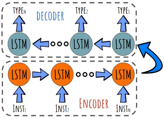 Type Recovery using Deep Learning Estimate types using a seq2seq model Handles