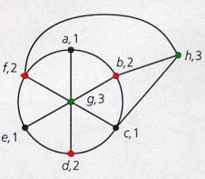 Eg. χ(g)=3 for the Petersen graph. Eg. Find χ(g) for the left graph. (Sol.) χ(g)=3 Eg.