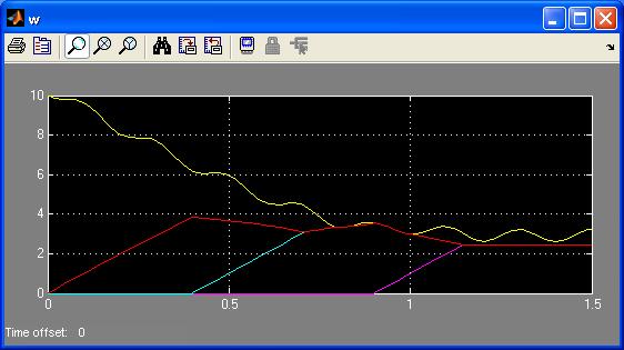 After configuring the signal sources according to the Dymola model (amplitude, frequency, phase, and step times), a 1.5-second simulation in Simulink produces the following output.