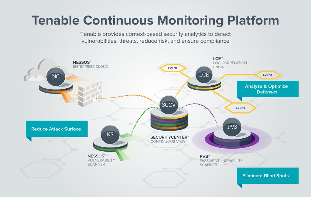delivers actionable forensic data, asset information, and vulnerability context, to speed up incident response. The SecurityCenter Continuous View platform (depicted in Fig.