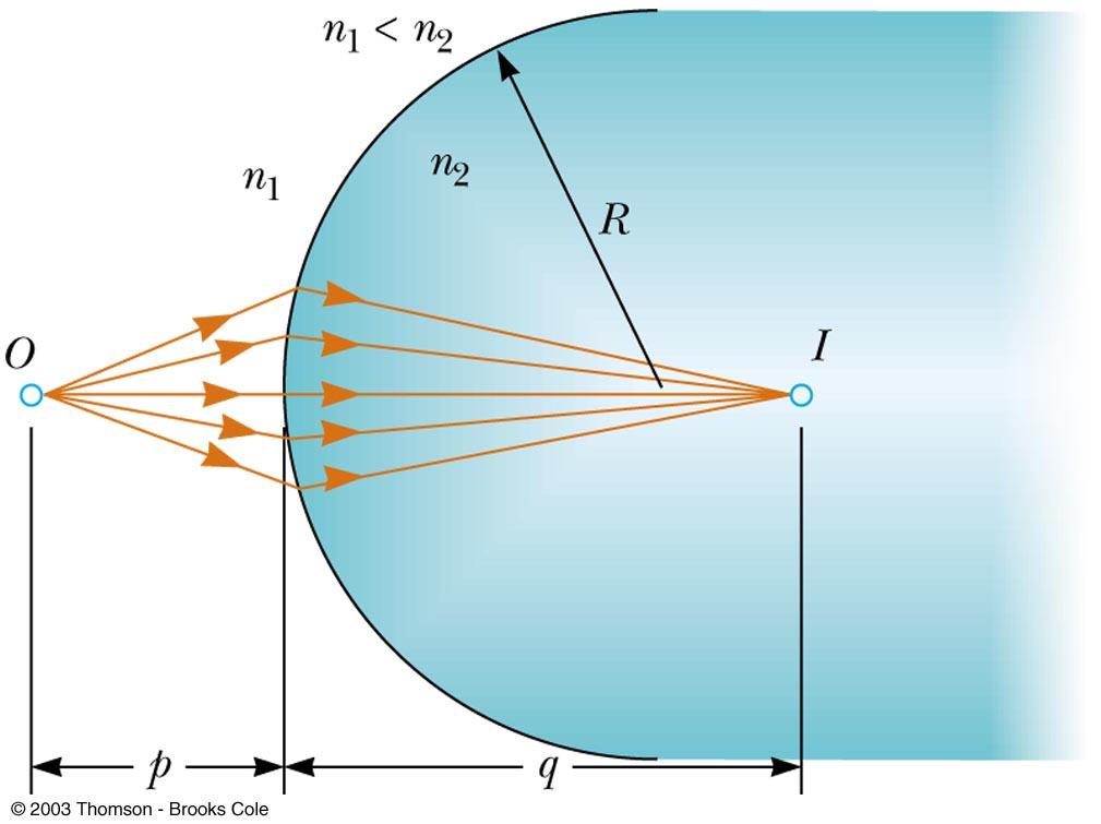Images Formed by Refraction Rays originate from the object point, O, and pass through the image point, I When n 2 > n, M = h ' h =!