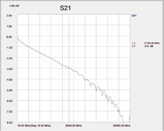 The mated channel performance is 3dB down at