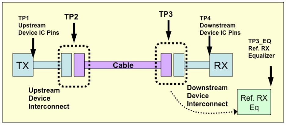 DisplayPort 1.2 Overview The DisplayPort PHY Compliance Test Specification establishes a test regimen to determine compliance of DisplayPort devices.