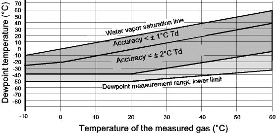 Technical Data Measured Variables, DMP74A Probe DEW POINT Measurement range (typical) Accuracy (A probe) -40...+60 C -50... +60 C (-58... +140 F) ±2 C (±3.6 F) (see graph) Dew point accuracy vs.