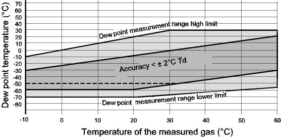 2 m/s, 1 bar pressure, +20 C (+68 F) 63% [90%] 0 -> -40 C T d (32 -> -40 F T d ) 20 s [120 s] -40 -> 0 C T d (-40 -> 32 F T d ) 10 s [20 s] Dew point sensor Vaisala DRYCAP 180S TEMPERATURE