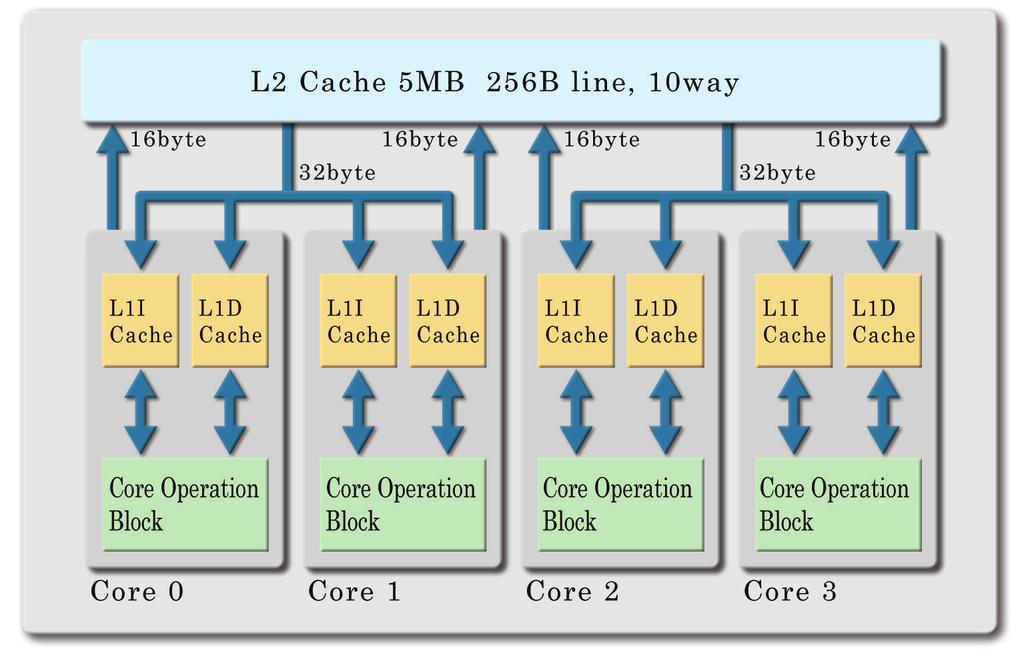 Fujitsu SPARC64 VII Processor Cache System The cache memory of the SPARC64 VII has a two-layer structure, consisting of a medium capacity primary cache (L1 cache) and a high-capacity secondary cache