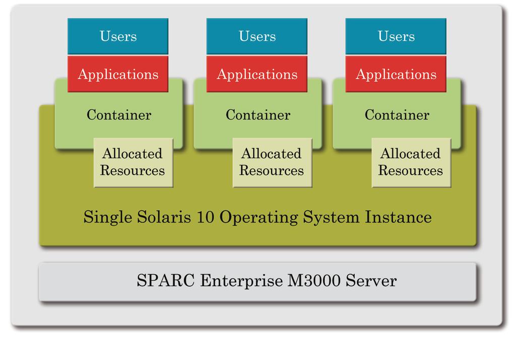 Solaris 10 Operating System Figure 8-1 Solaris Containers isolate applications Hosting multiple applications on one system helps organization realize utilization of expensive resources to greater