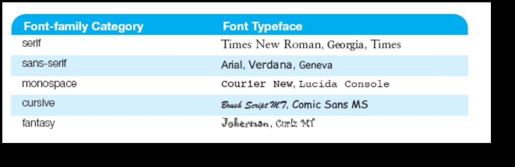 The font-family Property Not everyone has the same fonts installed in their computer Configure a