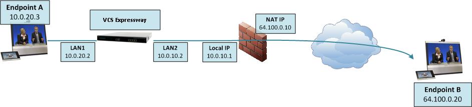 Appendix 4: Advanced network deployments Appendix 4: Advanced network deployments This section discusses network deployments that use static NAT or Dual Network Interface architectures.