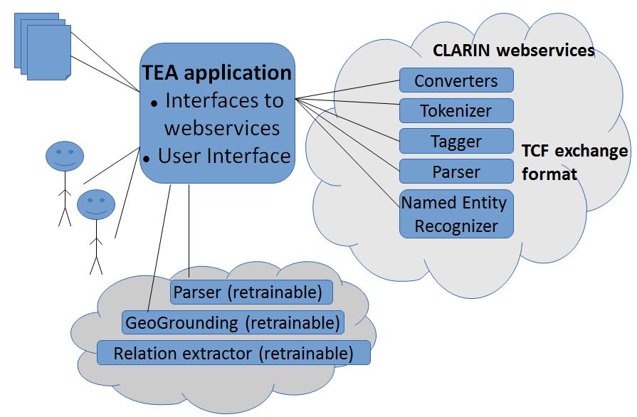Figure 1: Overview of the architecture of our web application. 3. Design and Implementation The goals of our showcase can be split into 5 key features: 1. exploit linguistic tools 2.