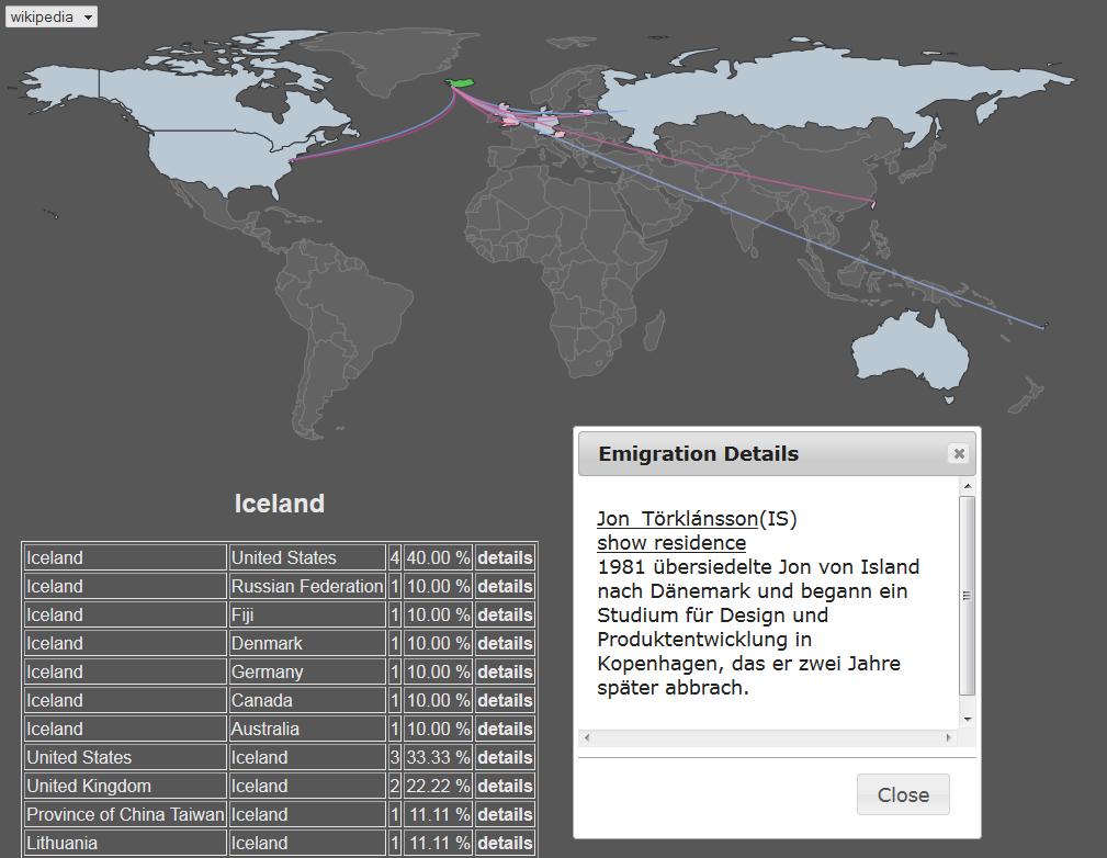Figure 3: Visualized information about the extracted emigration to and from Iceland that are extracted from German Wikipedia edition.