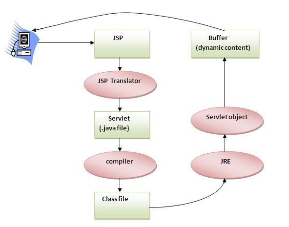 As depicted in the above diagram, JSP page is translated into servlet by the help of JSP translator.