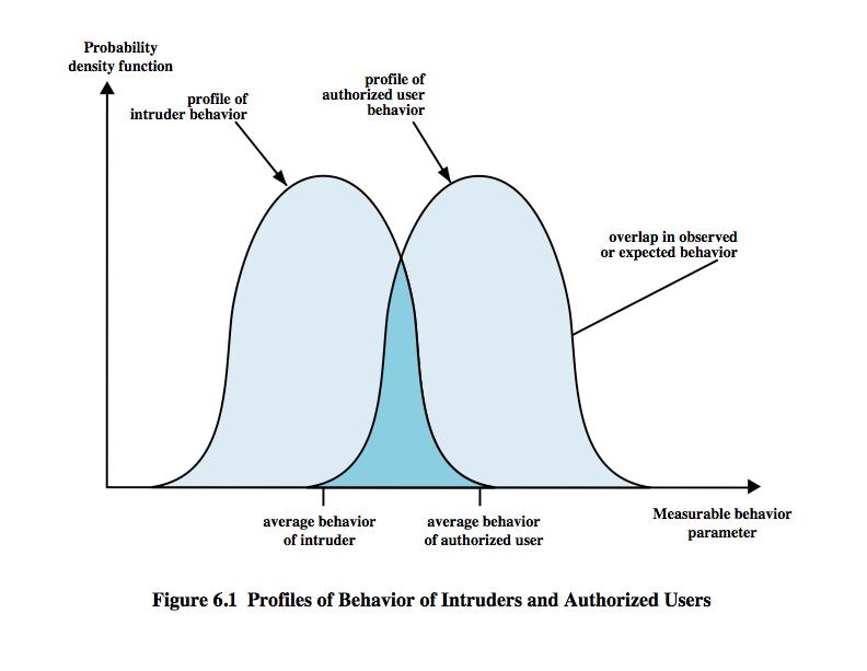 IDS Principles assume intruder behavior differs from legitimate users expect overlap as shown