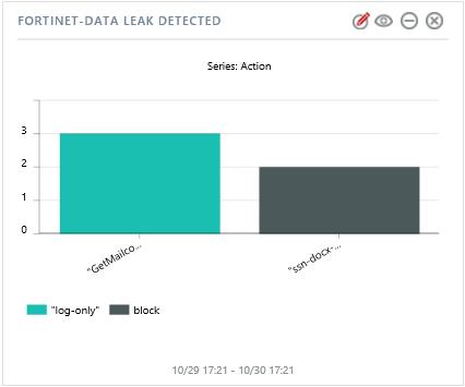 REPORT: Fortinet-Data Leak Detected WIDGET TITLE: Fortinet-Data Leak Detected CHART