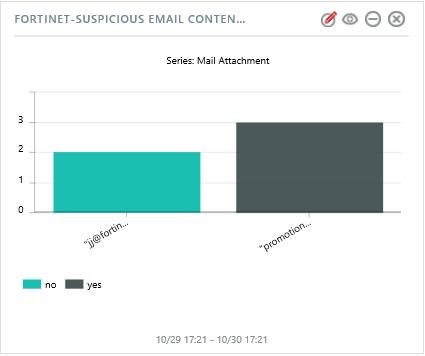 REPORT: Fortinet-Suspicious Email Content Detected WIDGET TITLE: Fortinet-Suspicious Email Content
