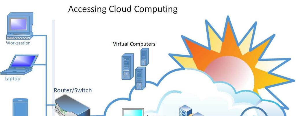 infrastructures and application development on campus, and indicates next generation computer technology and new IT architecture in education for a new Era. Fig. 1 Accessing Cloud Computing 1.
